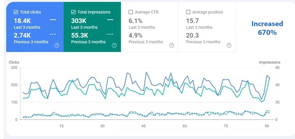 Google Search Console performance report for a private client project showing organic clicks up 670% to 18.4K and impressions up to 303K over three months